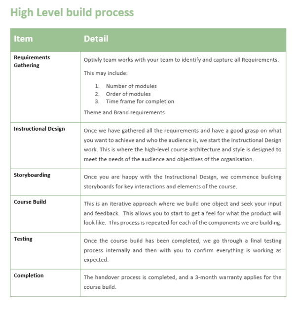What are the steps of eLearning course development? - Optivly